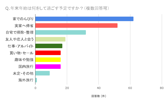 「Q.年末年始は何をして過ごす予定ですか？」アンケート結果のグラフ