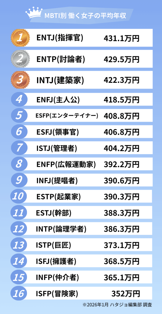 ハタジョ編集部が調査した「MBTI別 働く女子の平均年収ランキング」