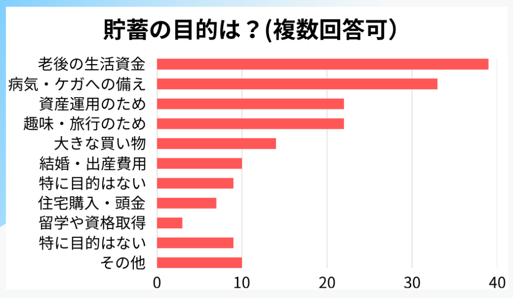 貯蓄の目的のアンケート結果